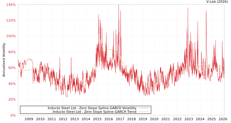 graph of Inducto Steel Ltd S0GARCH