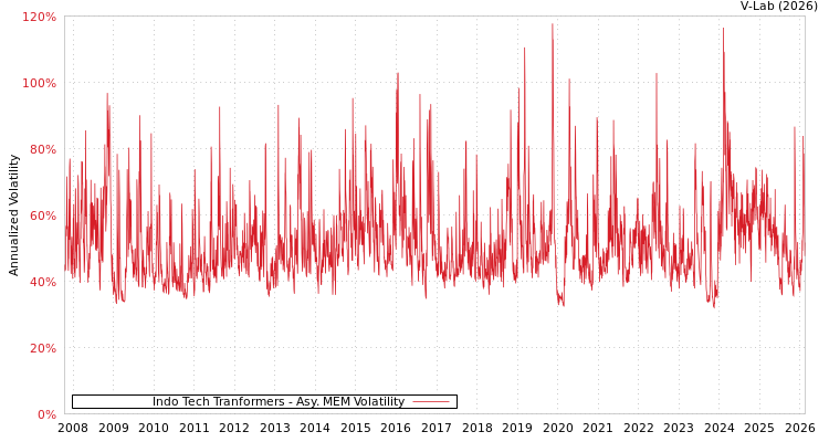 graph of Indo Tech Tranformers AMEM