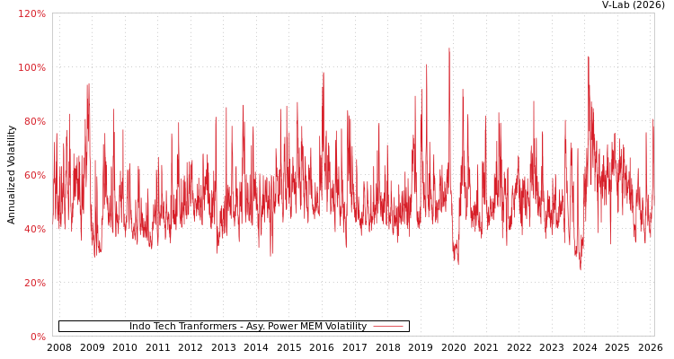 graph of Indo Tech Tranformers APMEM