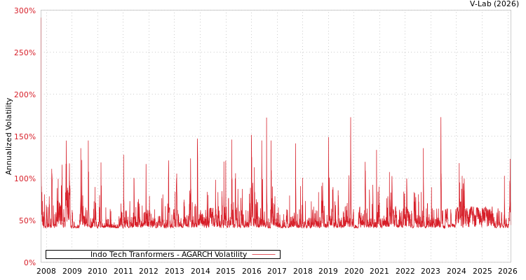 graph of Indo Tech Tranformers AGARCH