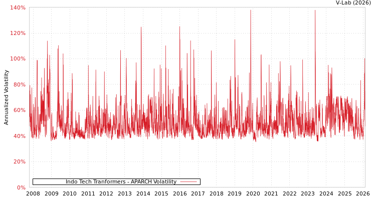graph of Indo Tech Tranformers APARCH