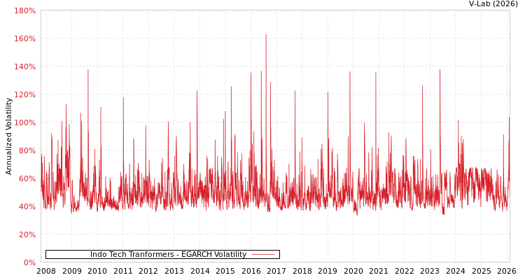 graph of Indo Tech Tranformers EGARCH