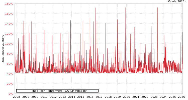 graph of Indo Tech Tranformers GARCH