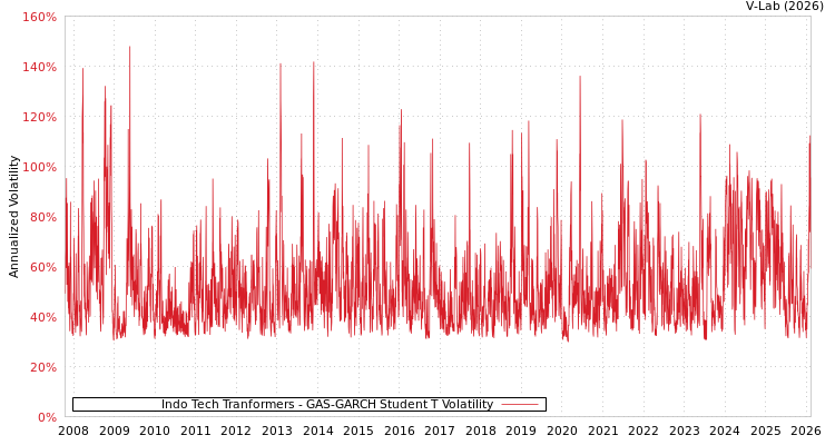 graph of Indo Tech Tranformers GAS-GARCH-T