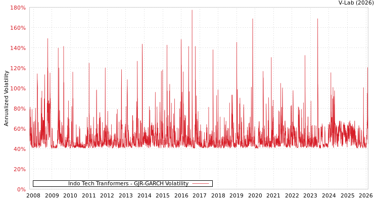 graph of Indo Tech Tranformers GJR-GARCH