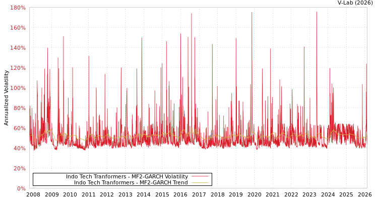 graph of Indo Tech Tranformers MF2-GARCH