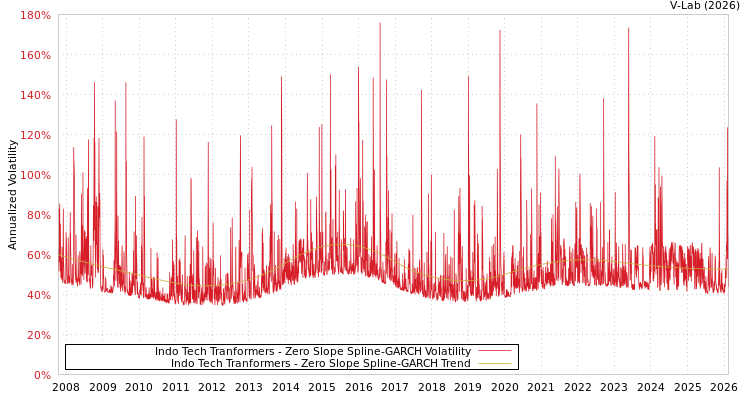 graph of Indo Tech Tranformers S0GARCH