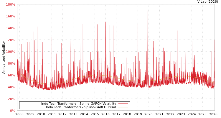graph of Indo Tech Tranformers SGARCH