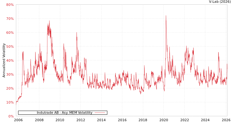 graph of Indutrade AB AMEM
