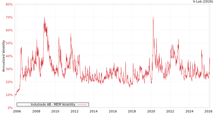 graph of Indutrade AB MEM