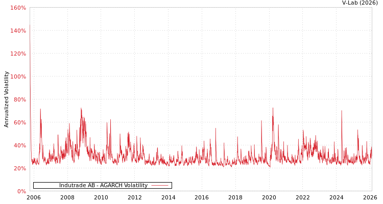 graph of Indutrade AB AGARCH