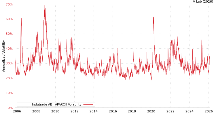 graph of Indutrade AB APARCH