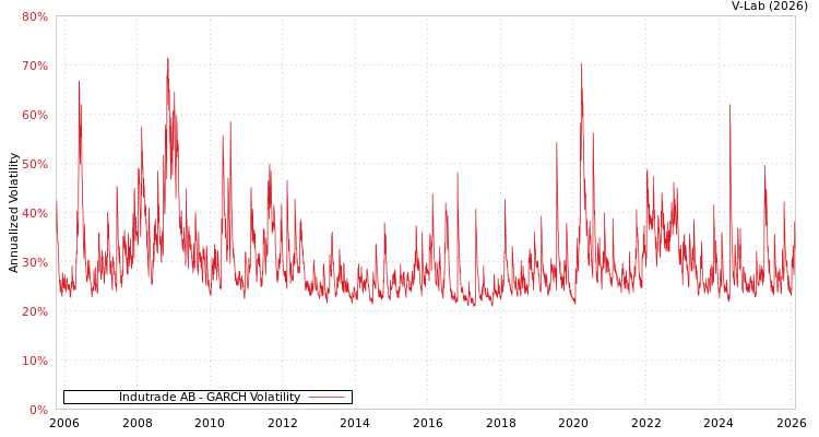 graph of Indutrade AB GARCH