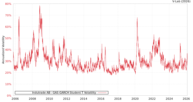 graph of Indutrade AB GAS-GARCH-T