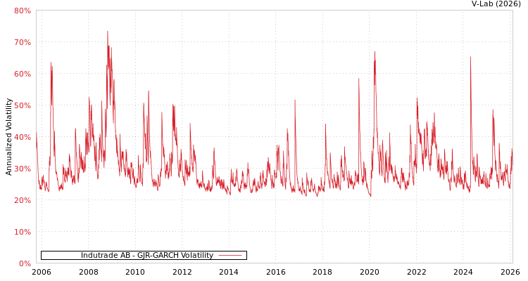 graph of Indutrade AB GJR-GARCH