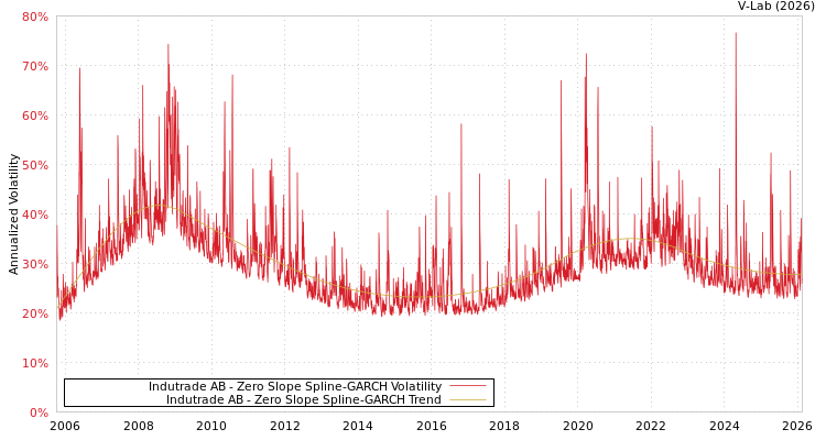 graph of Indutrade AB S0GARCH