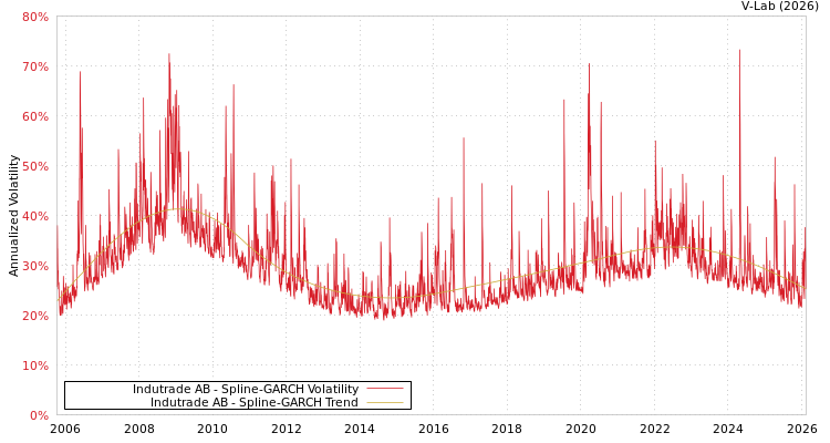 graph of Indutrade AB SGARCH