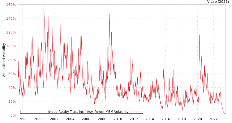 graph of Indus Realty Trust Inc APMEM