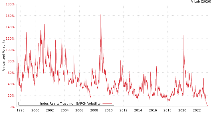 graph of Indus Realty Trust Inc GARCH
