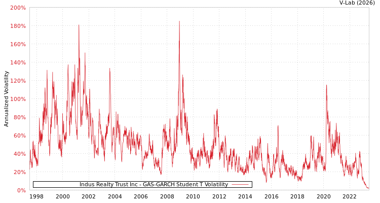 graph of Indus Realty Trust Inc GAS-GARCH-T