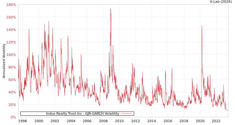 graph of Indus Realty Trust Inc GJR-GARCH