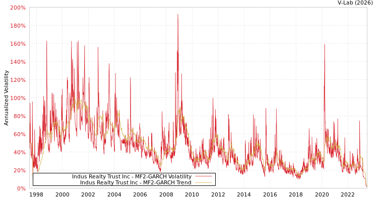 graph of Indus Realty Trust Inc MF2-GARCH