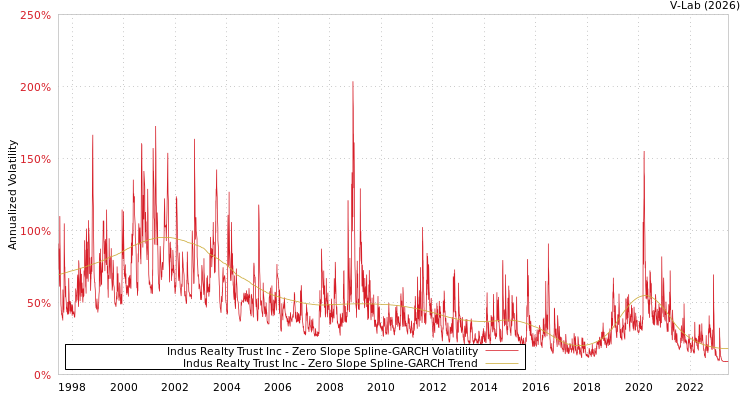 graph of Indus Realty Trust Inc S0GARCH