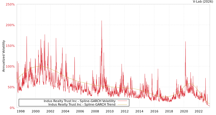 graph of Indus Realty Trust Inc SGARCH