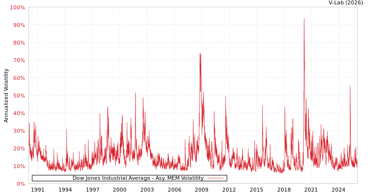 graph of Dow Jones Industrial Average AMEM