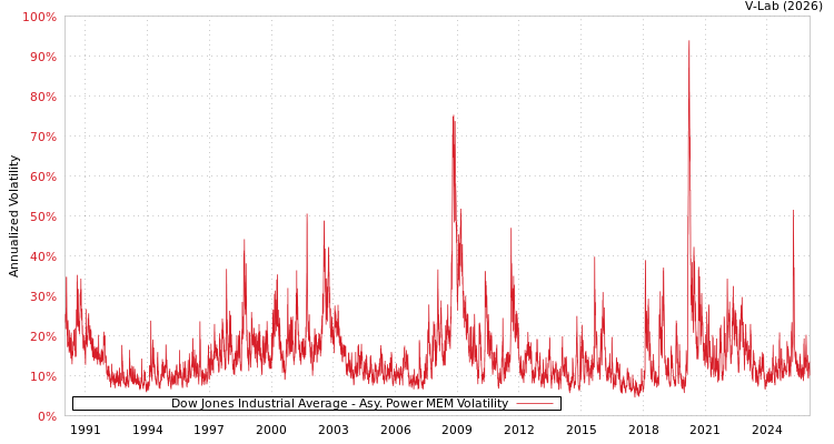 graph of Dow Jones Industrial Average APMEM