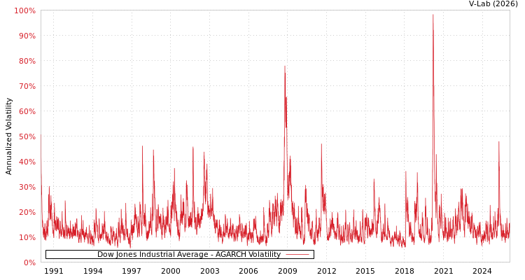 graph of Dow Jones Industrial Average AGARCH