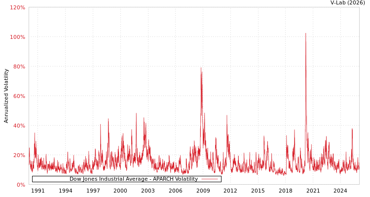 graph of Dow Jones Industrial Average APARCH