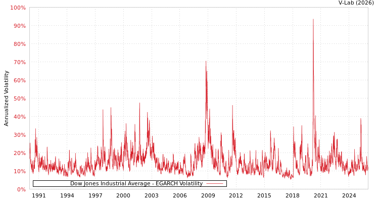 graph of Dow Jones Industrial Average EGARCH