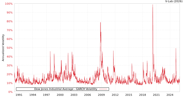 graph of Dow Jones Industrial Average GARCH