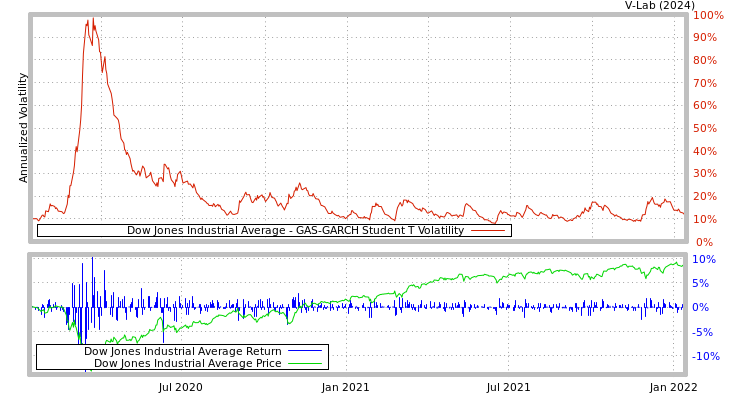 graph of Dow Jones Industrial Average GAS-GARCH-T