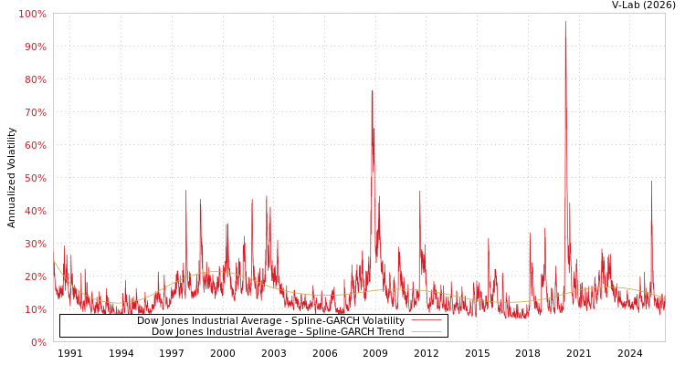 graph of Dow Jones Industrial Average SGARCH