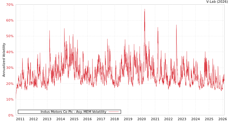 graph of Indus Motors Co Plc AMEM