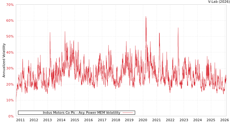 graph of Indus Motors Co Plc APMEM