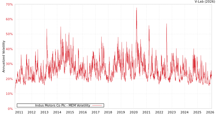 graph of Indus Motors Co Plc MEM