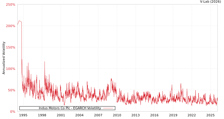 graph of Indus Motors Co Plc EGARCH