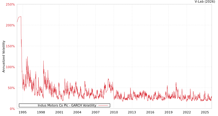 graph of Indus Motors Co Plc GARCH