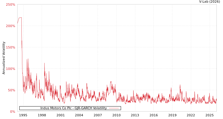 graph of Indus Motors Co Plc GJR-GARCH
