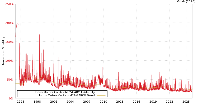graph of Indus Motors Co Plc MF2-GARCH