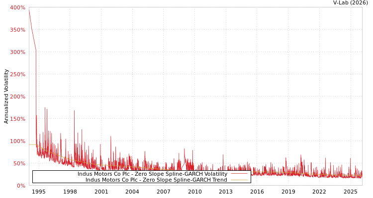 graph of Indus Motors Co Plc S0GARCH