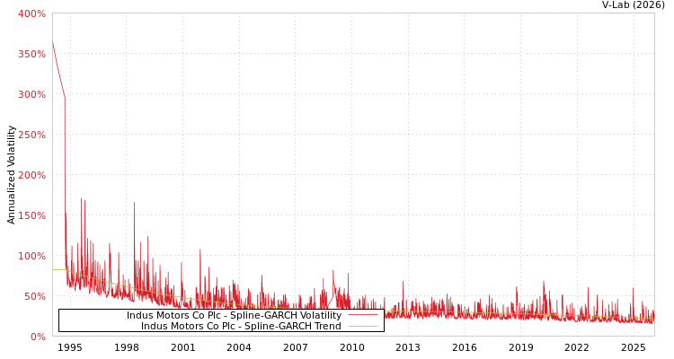 graph of Indus Motors Co Plc SGARCH