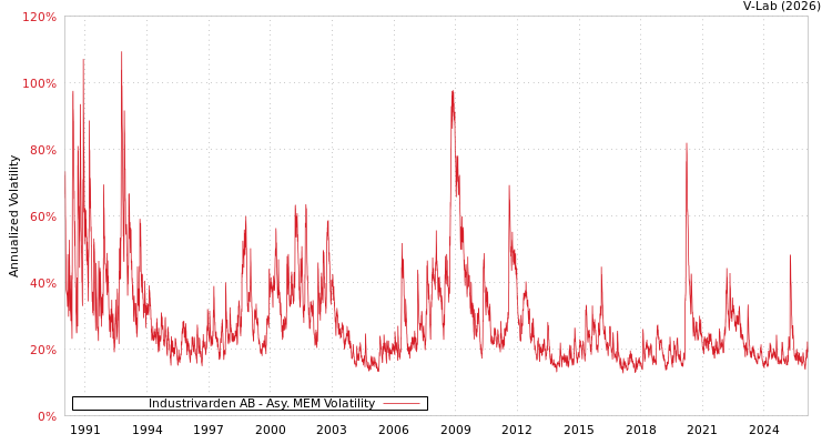 graph of Industrivarden AB AMEM
