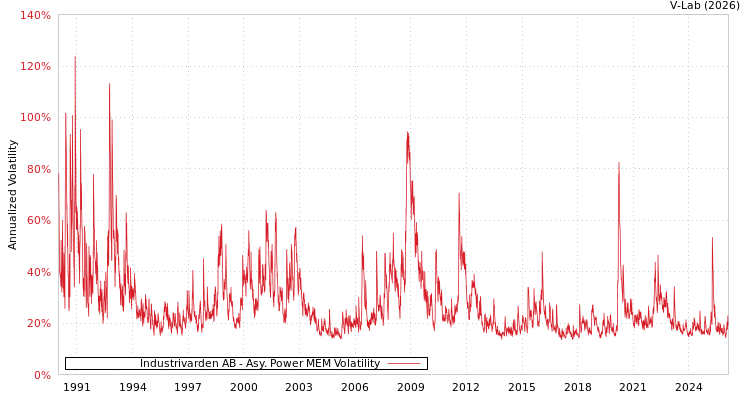 graph of Industrivarden AB APMEM