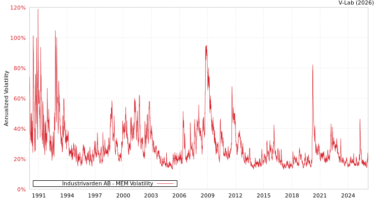 graph of Industrivarden AB MEM