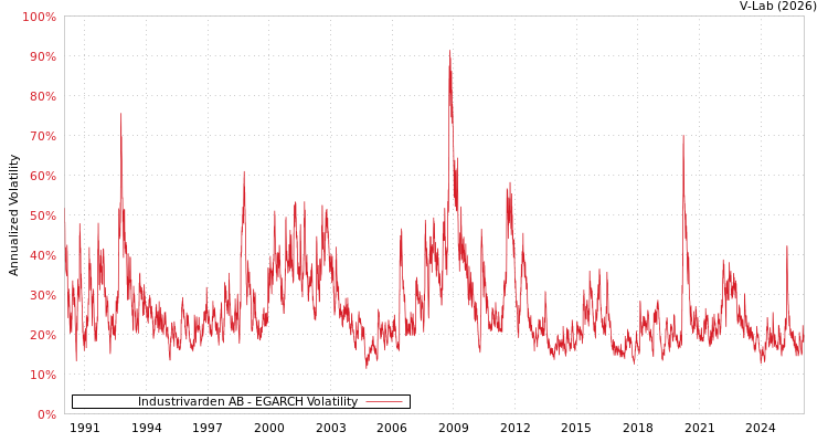 graph of Industrivarden AB EGARCH