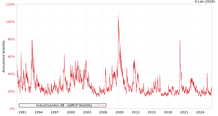 graph of Industrivarden AB GARCH